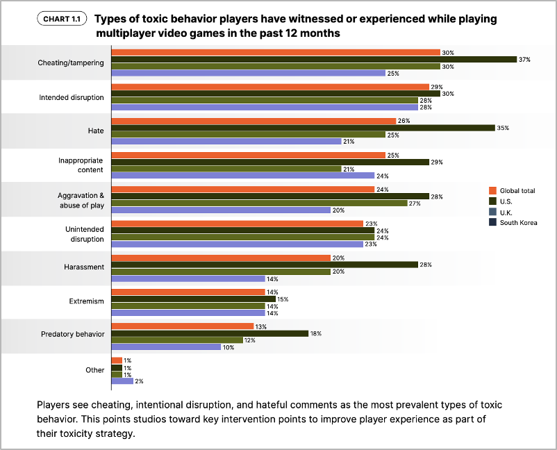Graph from Unity's Toxicity in Multiplayer Games Report