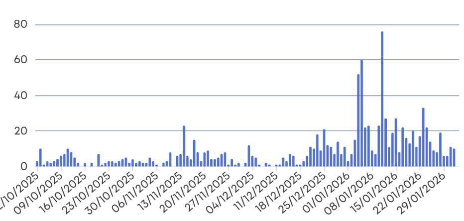 Blue bar chart on black background showing daily values from Jul 2025 to Jan 2026, with sharp spikes in Jan 2026.