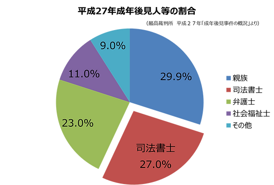 平成25年成年後見人等の割合