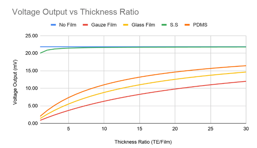 Voltage Output vs Thickness Ratio
