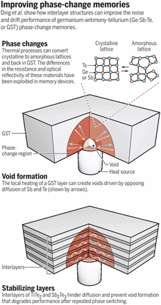 37. The promise of phase-change materials