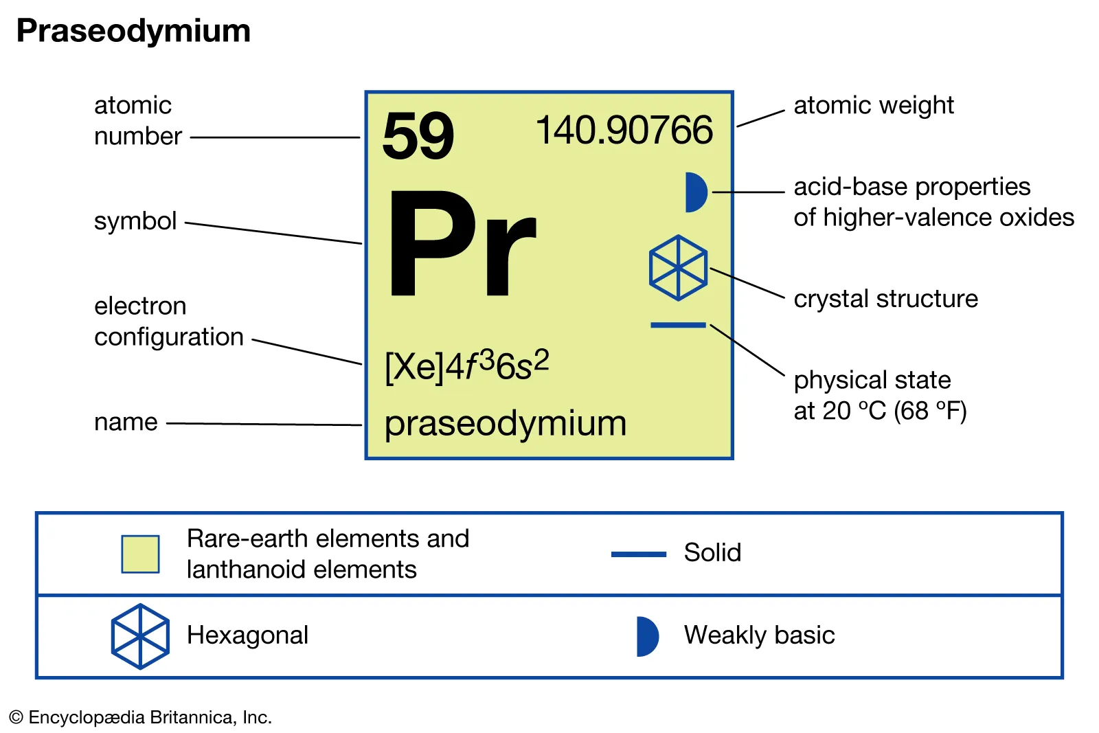 symbole chimique du praseodyme