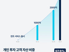 핀트, 업계 최초 로보어드바이저 일임 자산 3천억원 돌파. 전체 운용금액 97.8%가 개인 투자자 자금.