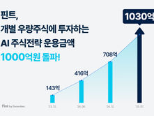 핀트, AI가 굴려주는 개별 우량주식전략 운용 금액 1000억원 돌파