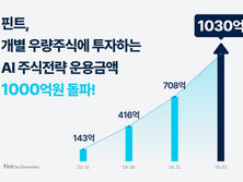 핀트, AI가 굴려주는 개별 우량주식전략 운용 금액 1000억원 돌파