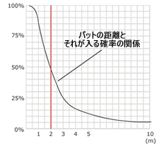 putter_percentageS.gif