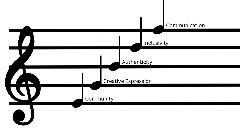 Music staff with Cornerstone Music Café's core values displayed, representing our commitment to community & creativity