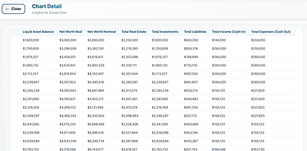 “Table showing financial metrics for Daniel Chen, including assets, liabilities, income, and expenses across multiple entries