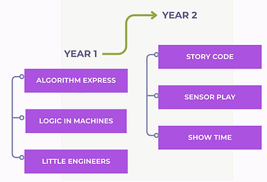 Ages 4-7 term program.png
