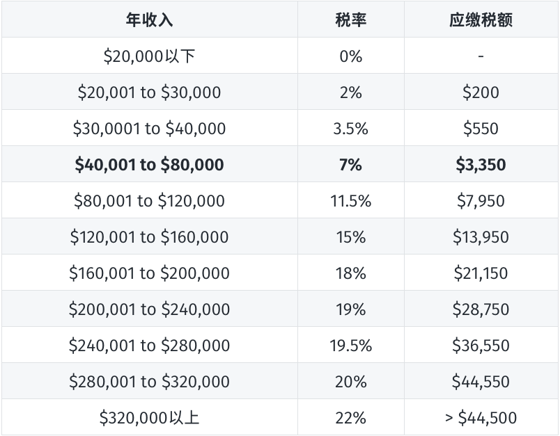 新加坡srs 退休辅助账户 能投资什么