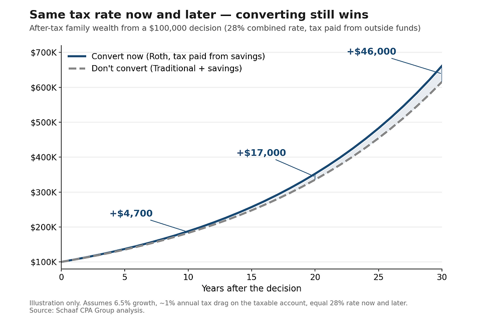 Pay the Tax Now or Leave It to Your Kids: Should You Convert Your Traditional 401(k) or IRA to a Roth?