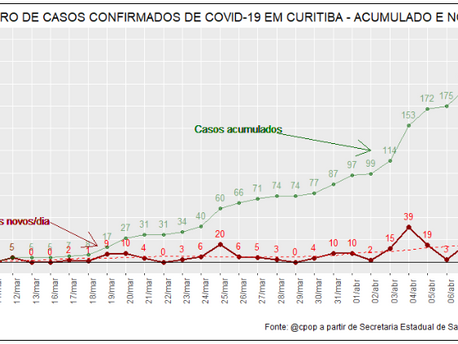 Mais que infraestrutura, em Curitiba o desafio é (re)organizar a força de trabalho da saúde para enfrentar a covid-19
