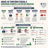 AS ELEIÇÕES DE 2026 NO AMAPÁ: REORDENAMENTO ELEITORAL E CONVERSÃO À DIREITA