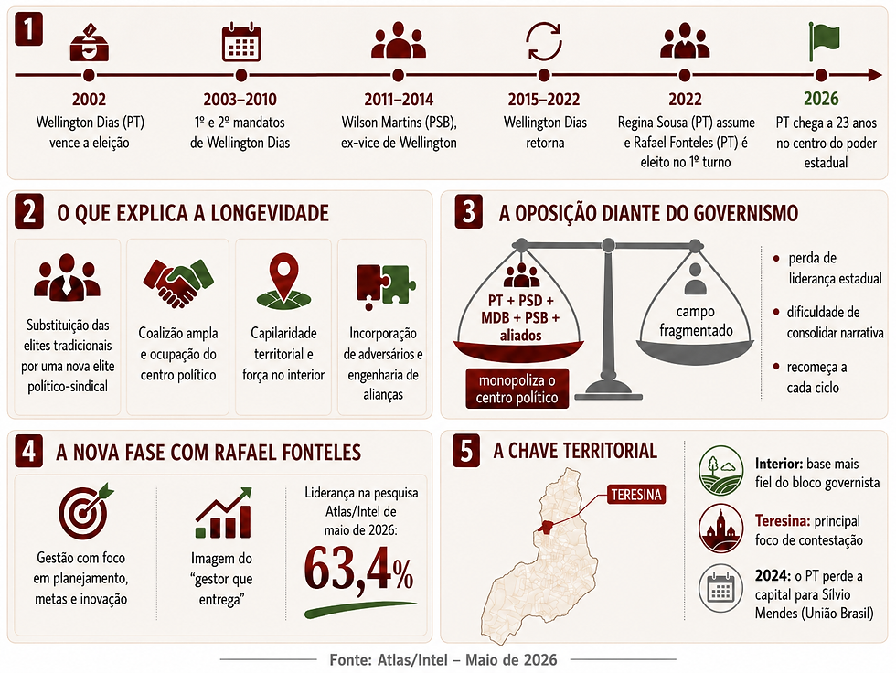 Infográfico em tons de vermelho e verde sobre a longevidade do PT no Piauí, com linha do tempo, gráficos e mapa de Teresina.