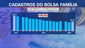 Bento Gonçalves reduz dependência e substitui Bolsa Família por empregos
