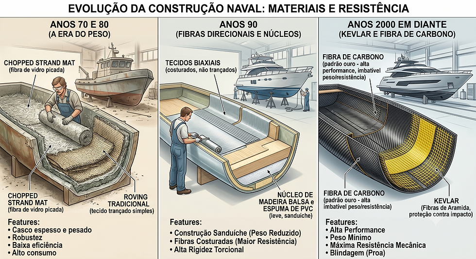 Infográfico da evolução da construção naval: anos 70/80, 90 e 2000+, com casco, fibras, núcleo e barco em estaleiro.