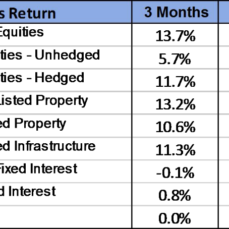 December Quarter 2020 Review - Share markets surge ahead