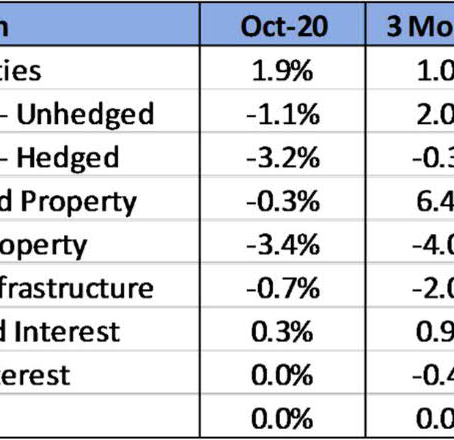 October 2020 Review - Global share markets pull back ahead of US election & new COVID lockdowns