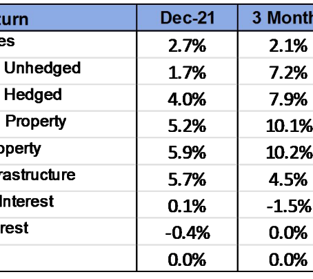 December 2021 Review: Equities bounce back despite inflation & Omicron concerns