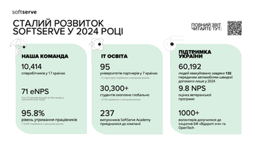 SoftServe підсумував 2024-й у звіті зі сталого розвитку — фокус на ШІ, добробут працівників, освіту та допомогу Україні