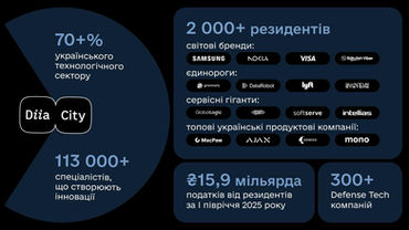 IT business keeps the economy going: record taxes from Diia.City residents 📊