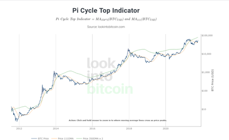 What is the Pi Cycle Top Indicator?