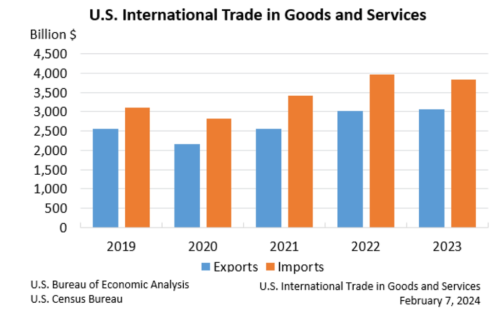 Bar chart shows U.S. international trade from 2019-2023. Blue bars for exports, orange for imports. Imports consistently higher.