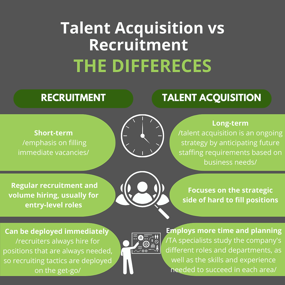 Infographic comparing recruitment and talent acquisition. Recruitment is short-term, for entry-level roles, and immediate. Talent acquisition is long-term, strategic, and requires planning. Gray and green color scheme.