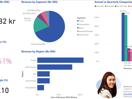 Volvo Group 2024 Financial Performance Dashboard showing revenue decline, operating margin, and year-over-year comparison charts
