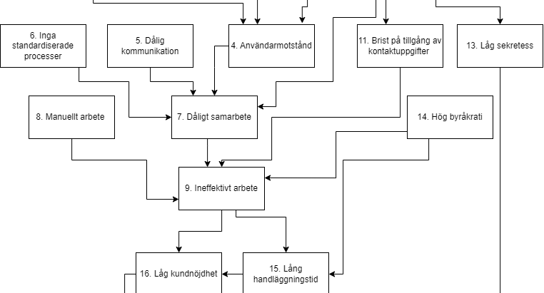 Studie Projekt: IT-strategisk utredning för Kymlinge kommun (Problemlista och problemgraf, BPMN-modeller processflöden, Informationsmodellering, Alternativmatris)