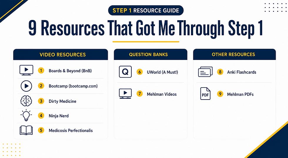 Infographic listing 9 top USMLE Step 1 study resources including UWorld, Boards and Beyond, and Anki