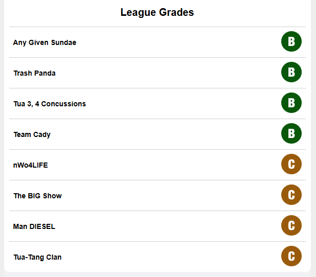 No A's, no Fails