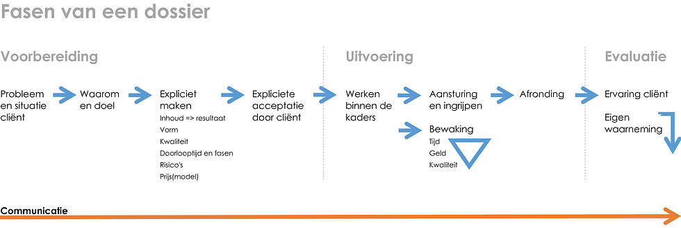 Dutch graph from training LPM by Hans Schuurman