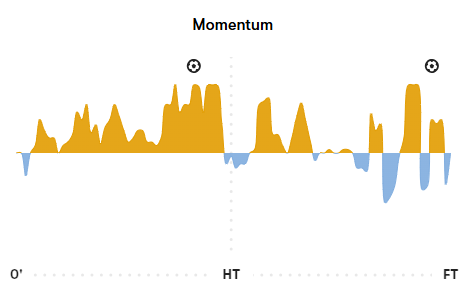 Momentum Chart indicating Utah's strong momentum in the first half with strong swings between Utah and Houston in the second half