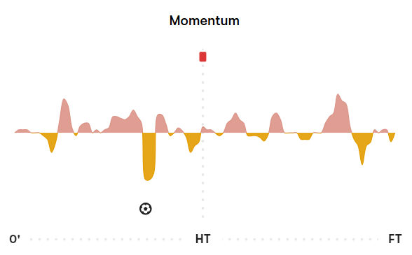 Momentum Chart from FOTMOB