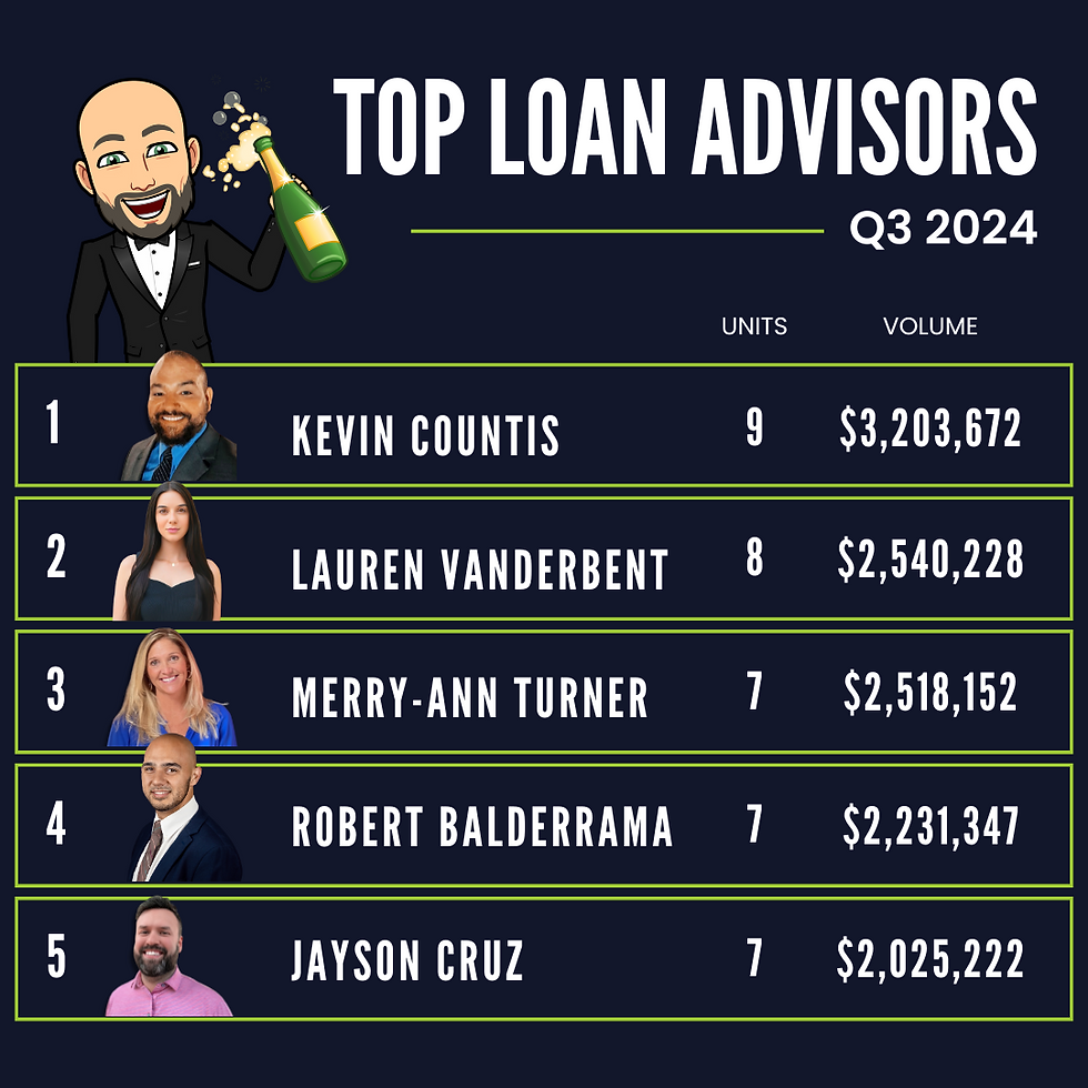 Celebrating Success: 14 Days To Close’s Top Loan Advisors of Q3 2024