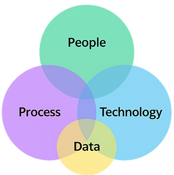 people process technology data