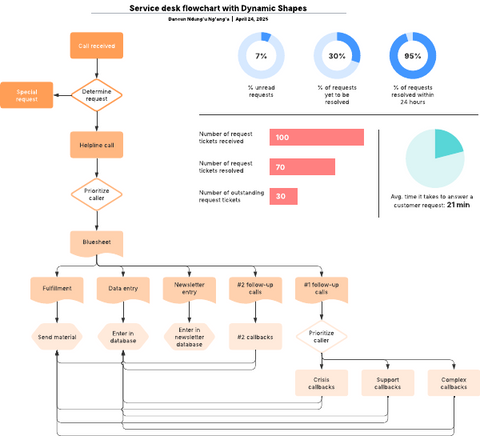 Service desk flowchart 