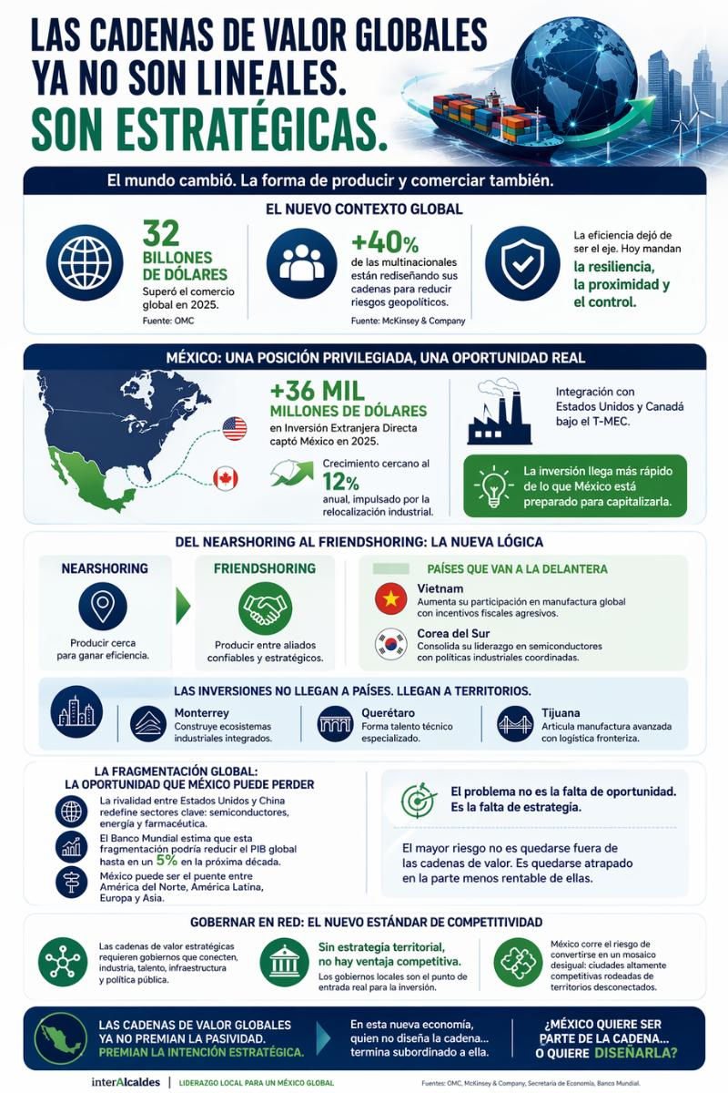Revista interAlcaldes infografía México en la cadena equivocada