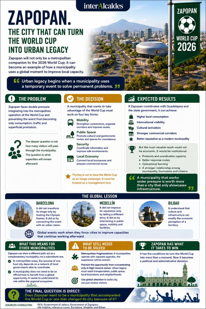 Zapopan La ciudad que puede convertir el Mundial en legado urbano Revista interAlcaldes infografía