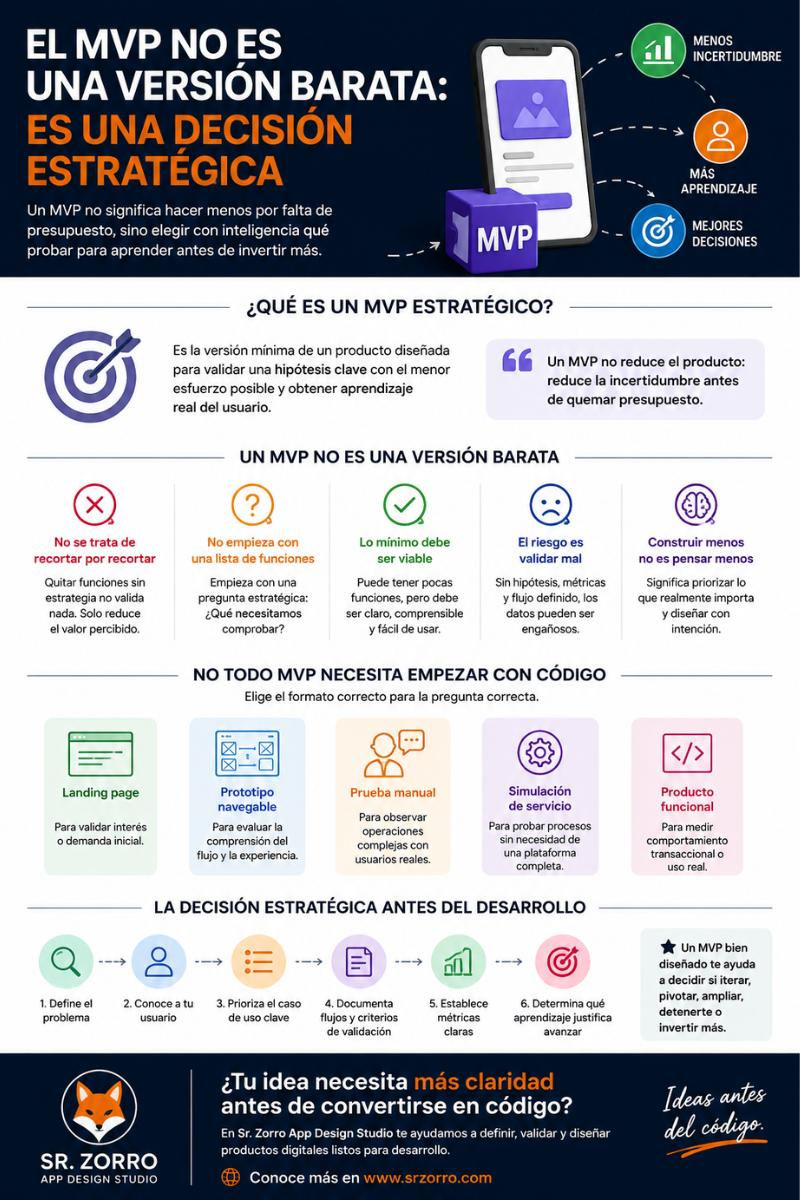 Revista Ideas antes del código infografía El MVP no es una versión barata, es una decisión estratégica