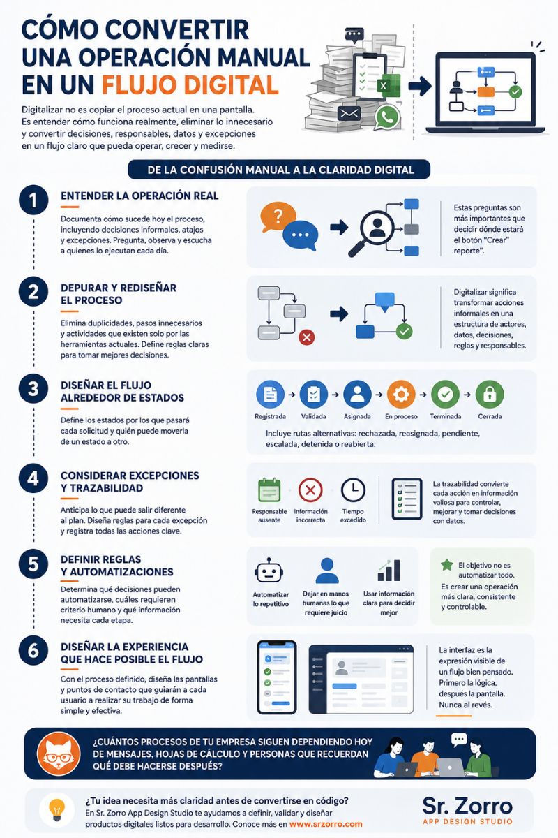 Revista Ideas antes del código infografía Cómo convertir una operación manual en un flujo digital