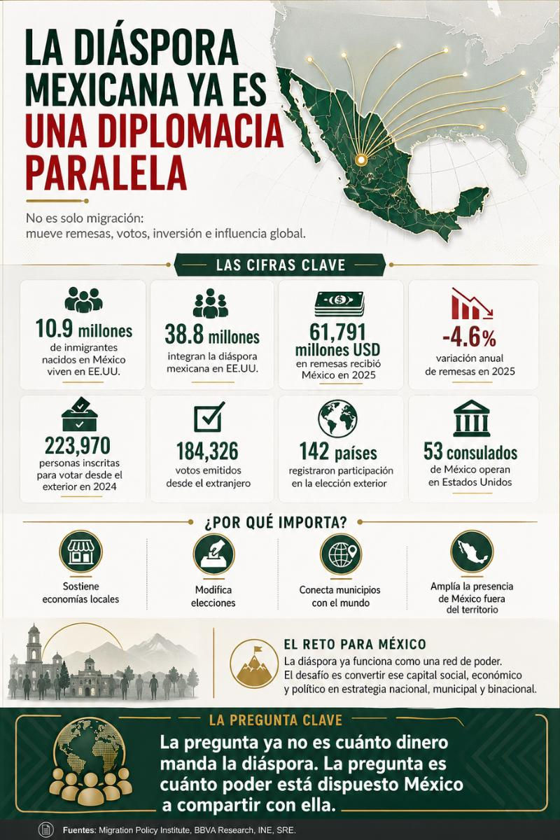 Revista interAlcaldes infografía La diáspora mexicana ya es una diplomacia paralela
