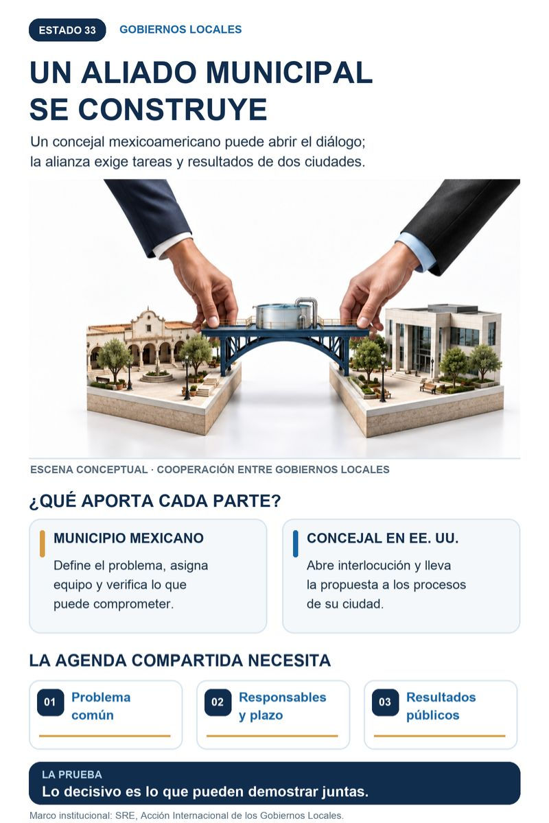 Revista interAlcaldes infografía Cuándo un concejal mexicoamericano puede ser aliado municipal para México