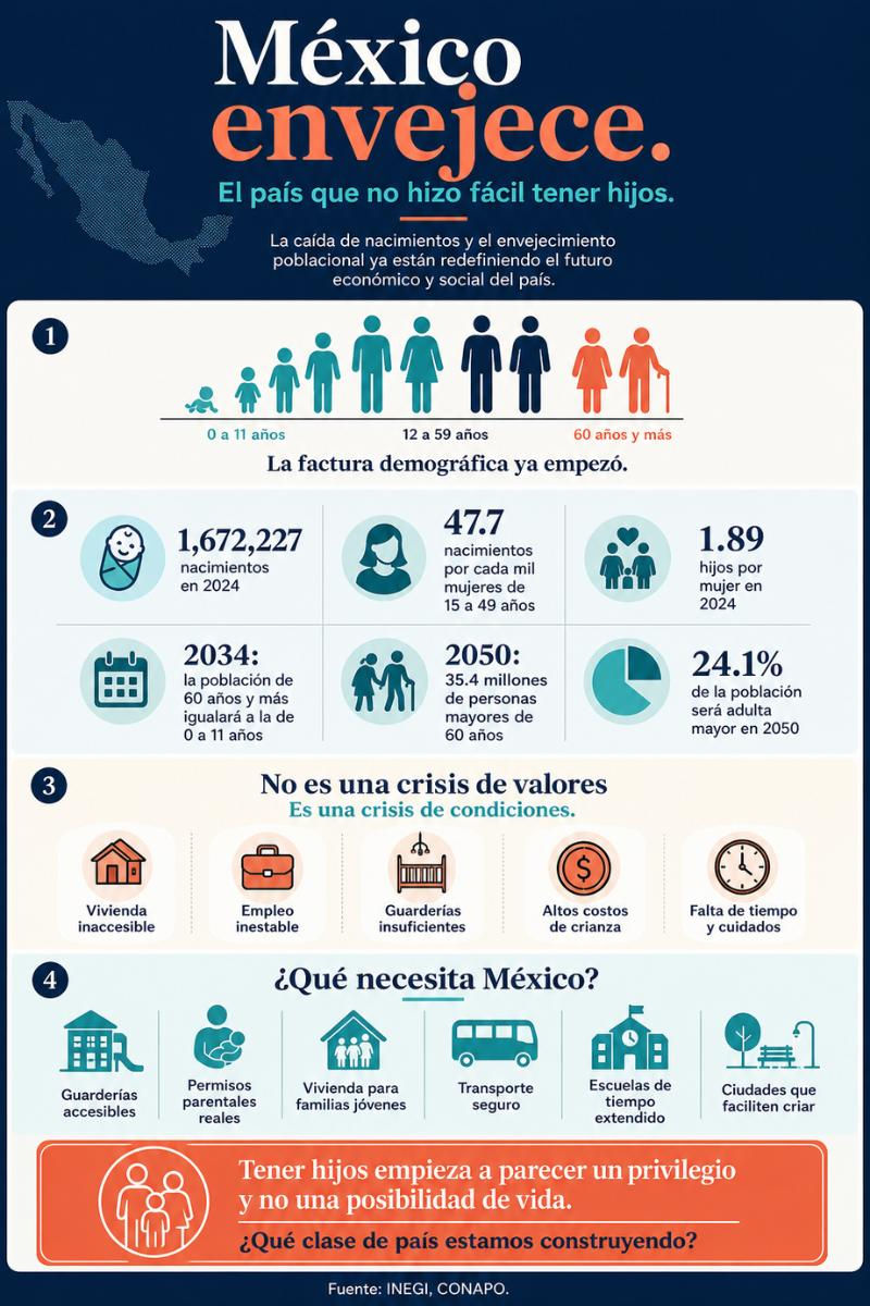 México envejece El país que no hizo fácil tener hijos Revista interAlcaldes infografía