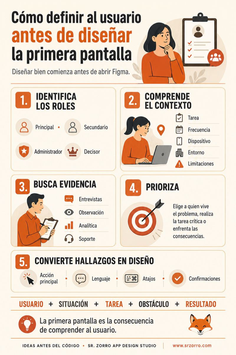 Revista Ideas antes del código infografía Cómo definir al usuario antes de diseñar la primera pantalla