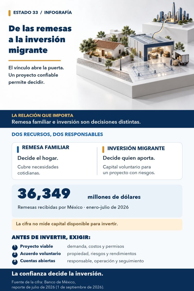 Las remesas fueron el comienzo; la inversión migrante puede ser el siguiente capítulo Revista interAlcaldes infografía