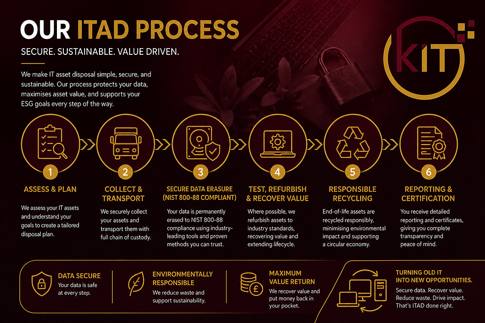 Infographic of the ITAD Process