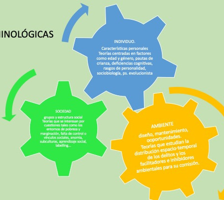 Evolución histórica de la Criminología Ambiental