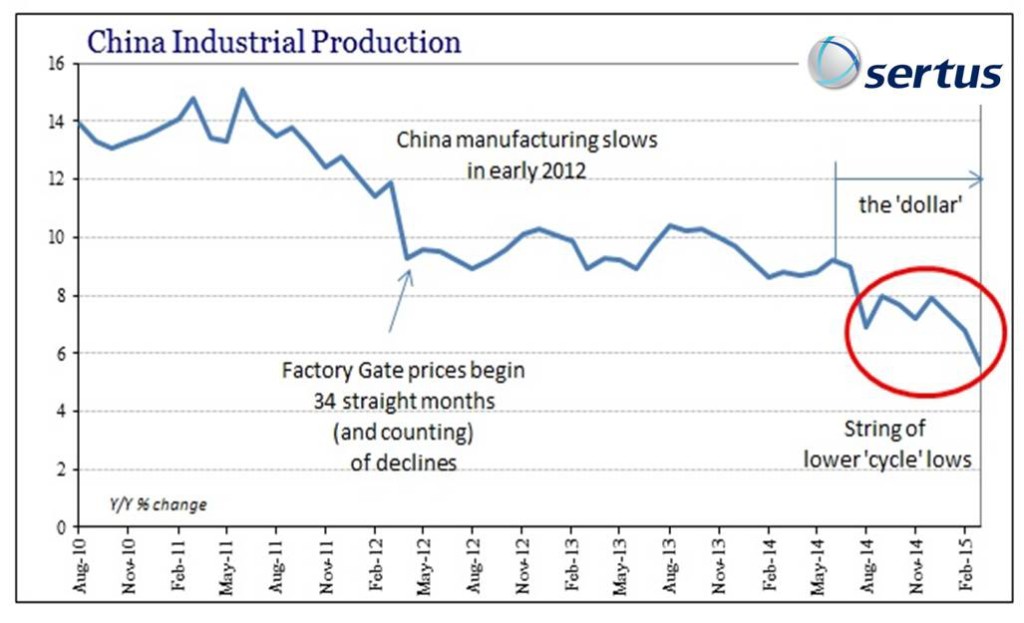 Effective Supply Chain Management, China Industrial Production